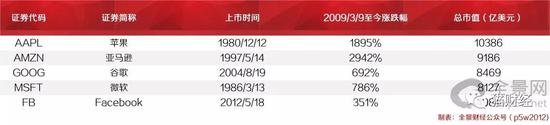 值得一提的是,Facebook系唯一 一只2009年后才上市的股票。