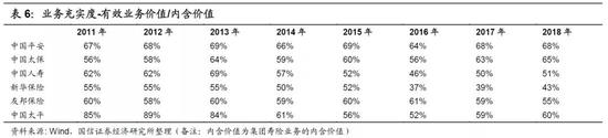 3.2 业绩增长的基础：新增保单