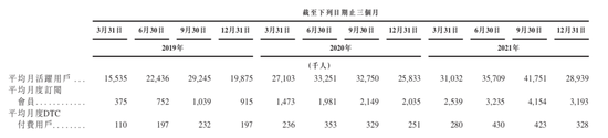 来源 / Keep招股书