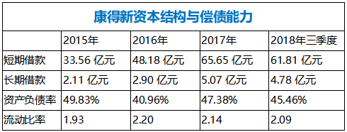 数据来源：德林社整理自康得新年报