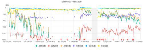 近一年来，爱情银行在App Store社交（免费）榜的排名一直不错。来源：七麦数据