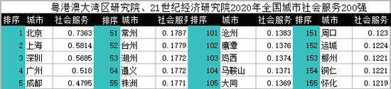2020年中国296个城市营商环境报告:北上广深居全国前四(图52) 2020年中国296个城市营商环境报告:北上广深居全国前四(图52)