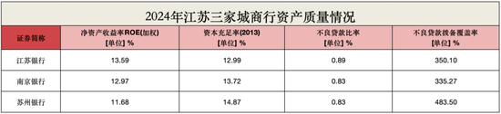 江苏“金融苏超”争霸：江苏银行蝉联盈利王，南京银行营收“快攻”夺魁，苏州银行对公贷大增上演逆转