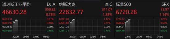 深夜！美股集体拉升，中国资产大爆发！
