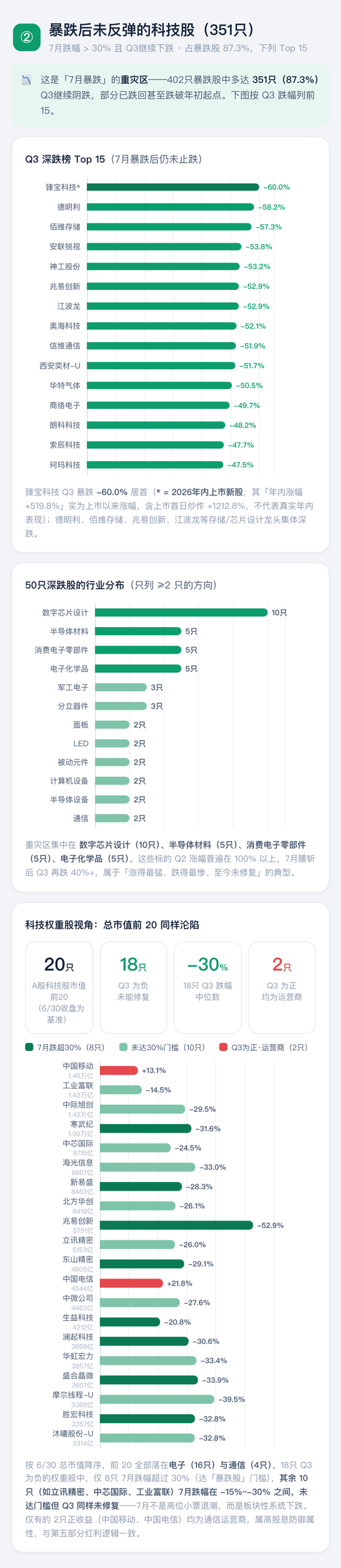 喊了2个月的“科技反弹”,结果竟是这样 | 一图看懂