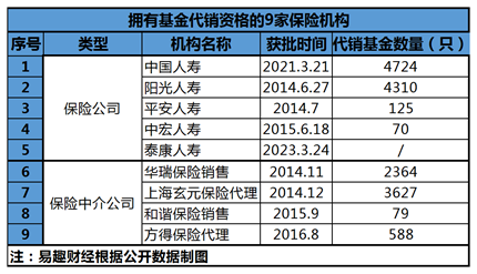 汇丰、泰康两大巨头高调入局，永鑫黯然离场！“逐鹿”27万亿市场，保险玩家基金代销“换血”加速