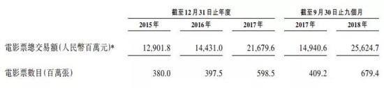 ▲猫眼娱乐财务摘要 数据来源:申报稿