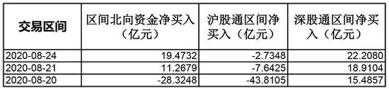 南北资金流向