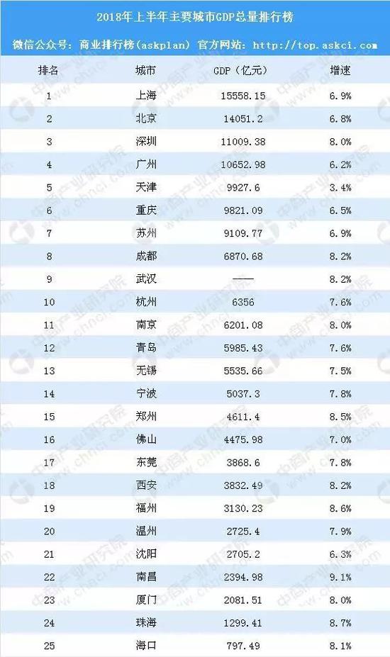 大连上半年gdp(3)