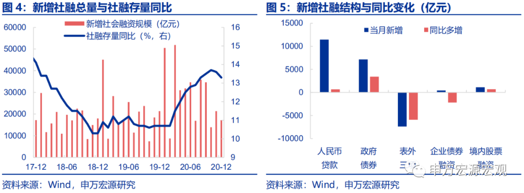 申万宏源:年末M2下行超储率飙升 降准可延后至2月