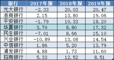 营业收入同比增长率 数据来源：Wind 单位：%