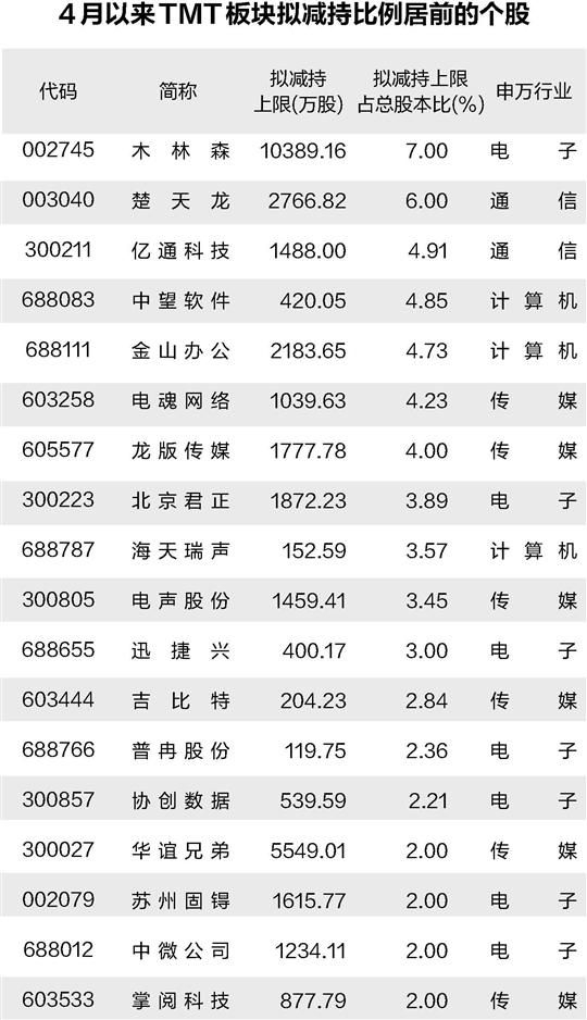 TMT板块密集发布减持计划 火爆行情潜藏估值难以匹配隐忧