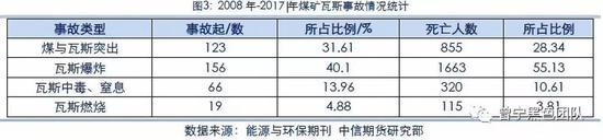 二、背景2:煤矿安全生产政策密集出台