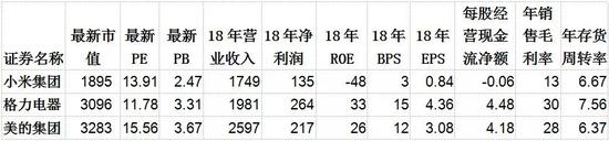 注:市值、PE、PB数据截止2019年6月4日,其余数据截止2018年年报,来源:东财choice。