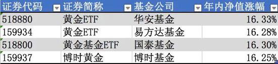 2020年初至今部分黄金ETF涨幅 数据来源:wind