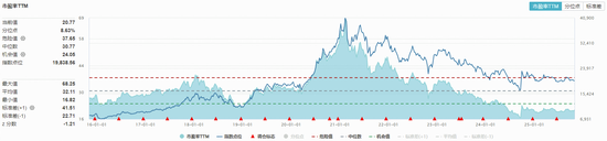 食品ETF(515710)震荡盘整!吃喝板块估值接近10年低位,左侧布局时机已至?