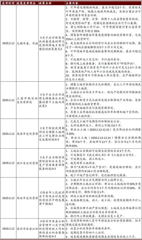 资料来源:无锡市委、市政府,上海市规划和自然资源局,南昌市自然资源局,浙江省自然资源厅,西安市自然资源和规划局,深圳市住房公积金管理中心,中金公司研究部