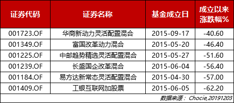 工银易方达长盛中邮富国华商旗下有产品成立来亏40%