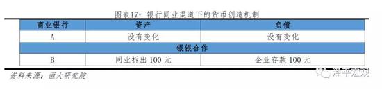 2）以非银金融机构为对手方的货币创造-非银投资渠道。