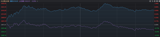 猜猜今天“国家队”出手了吗？沪指午后一度翻红