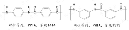 挑战美国杜邦!国内第一、全球第二,战略材料芳纶纸领头羊民士达:供销两旺,国产替代卷起来