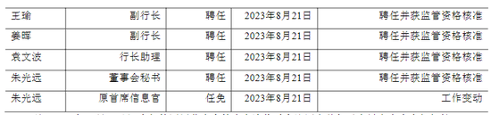 来源:青岛农商行2023半年报