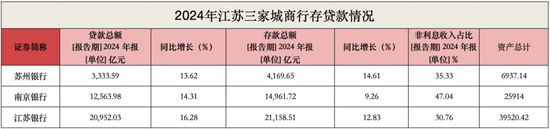 江苏“金融苏超”争霸：江苏银行蝉联盈利王，南京银行营收“快攻”夺魁，苏州银行对公贷大增上演逆转
