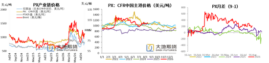 PX-PTA-MEG:双海峡封锁背景下,关注旺季成色