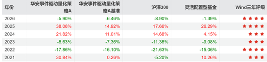 百亿量化老将或“奔私”，华安基金补位者能接住吗？
