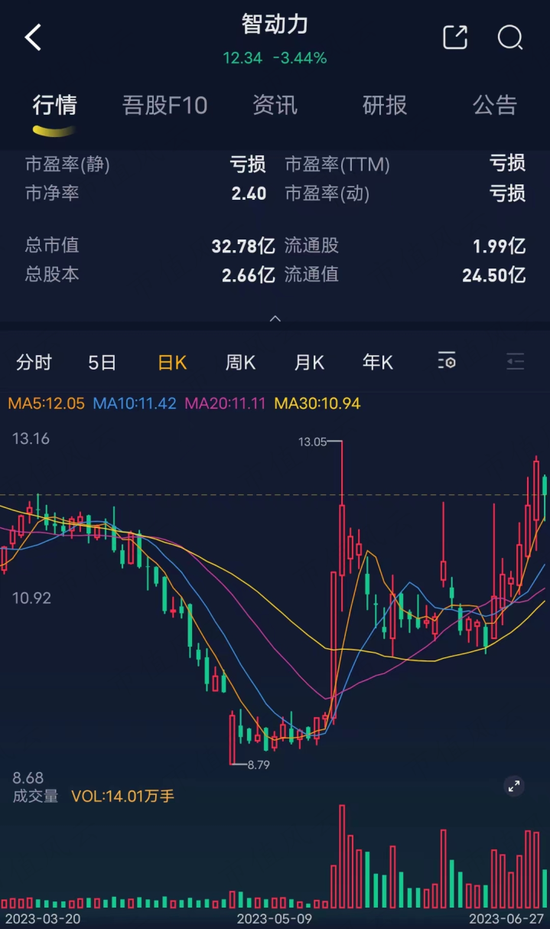 商誉崩一脸,财报被非标,靠山山倒靠树树跑,2022年业绩大暴雷的智动力:你们看我像不像追高被套的傻韭菜?