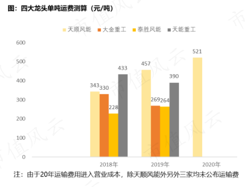 风电运营成本,风电运营成本是多少