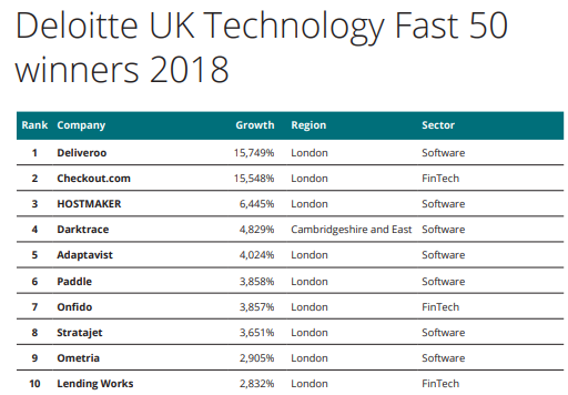 &nbsp;��2018�����Ӣ���Ƽ���ҵ�������а��У����ƽ̨Deliveroo��15��749%�������ʶ�����Դ�����ڣ�