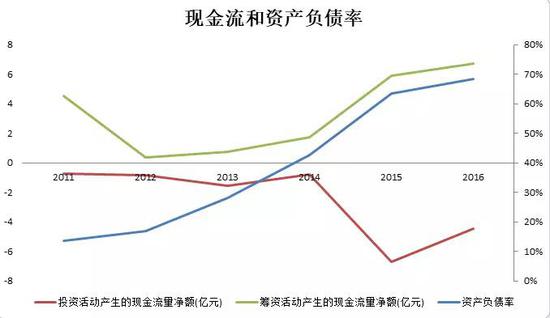 （图37：现金流和资产负债率，单位：%， 来源：优塾团队）