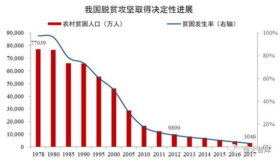 贫困人口群体构成_3年3000万人口,如何打赢脱贫攻坚三年行动(2)