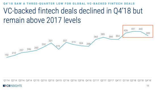 2018年第四季度全球金融科技融资交易数量有所下降,但仍保持在2017年的水平之上