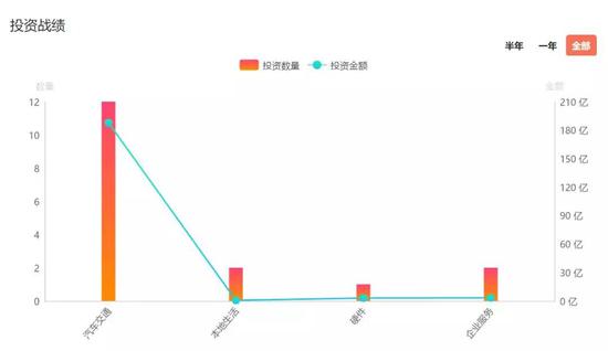 IT桔子显示滴滴投资数据