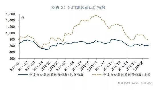 工业增加值同比:5.2%,较上月下降0.2个百分点