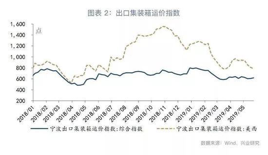 工业增加值同比：5.2%，较上月下降0.2个百分点