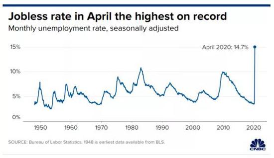 然而，失业率创出新高