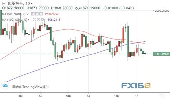  （现货黄金日线图 来源：FX168）