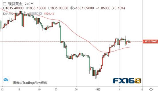 (现货黄金日线图 来源:FX168)