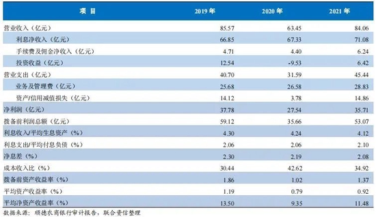 顺德农商银行获维持“AAA”评级 对公存款拓展难度加大