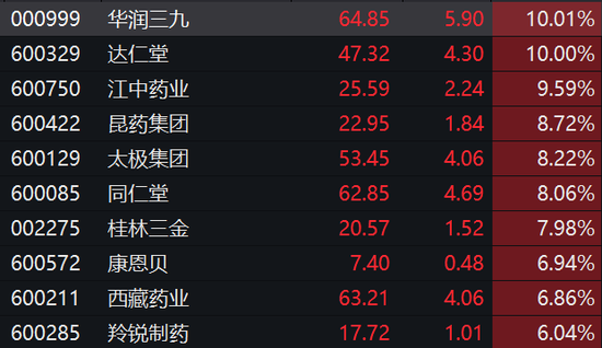 刚刚，四川江苏地震！A股大分化：中字头飙升，传媒涨停潮，AI餐饮却暴跌