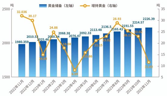 消费投资是什么意思年度特稿丨消费与投资齐飞，黄金光芒愈加闪耀,2022年11月至今我国黄金储备增持情况,第3张