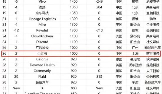 小红书裁了员、融了资，一切为了上市？