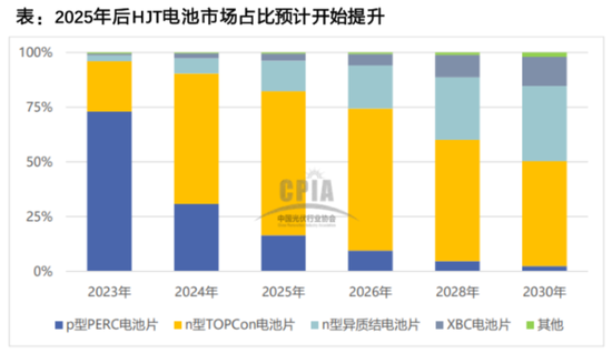2024光伏变局:N型迭代重塑行业,设备龙头易主,合同负债缩水敲响警钟
