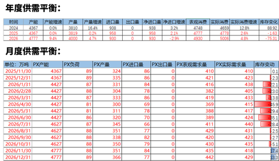 【PX-PTA-MEG年报】投产尾声,曙光已现
