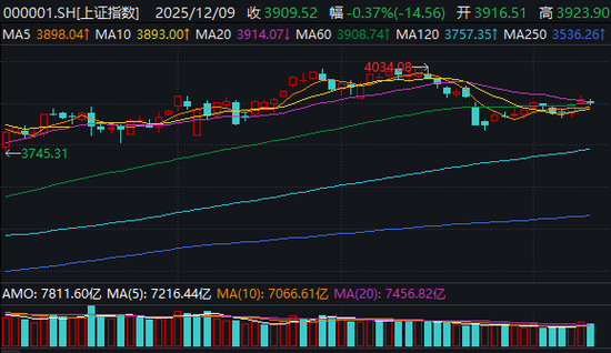 “易中天”又创新高!大盘打响3900点保卫战