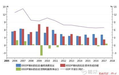 gdp增速_gdp的计算方法(3)