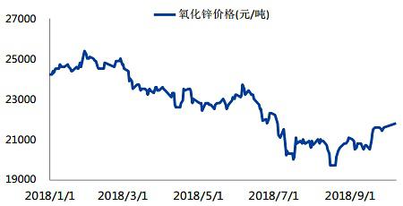 图5：氧化锌价格走势    数据来源：徽商期货、wind